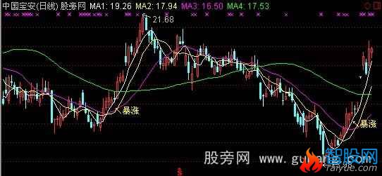 通达信暴涨主图指标公式