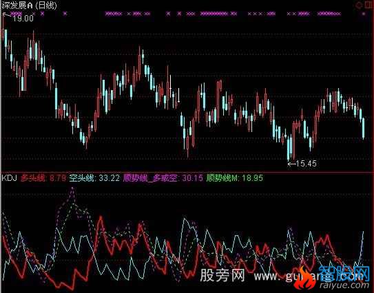 通达信顺势多空指标公式