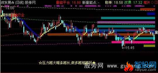 通达信彩色筹码主图指标公式