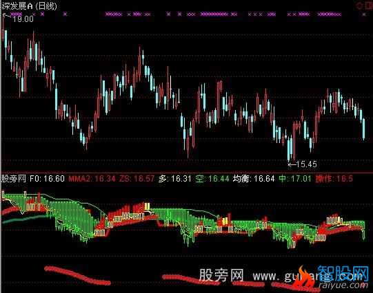 通达信道家操盘指标公式