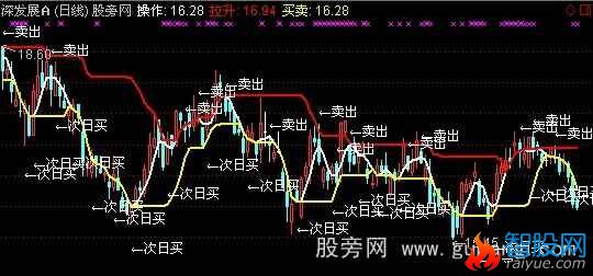 通达信压力支撑买卖点主图指标公式