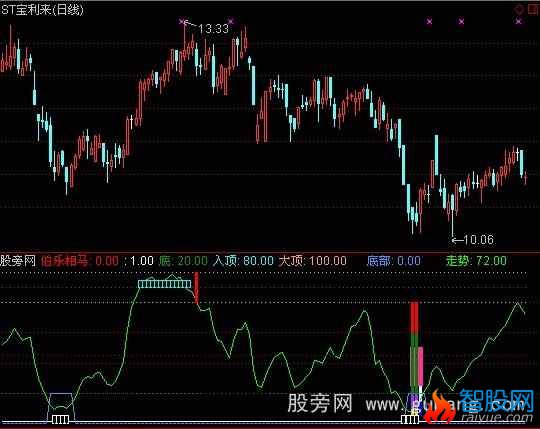 通达信伯乐相马指标公式