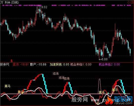 通达信短线黑马选股指标公式