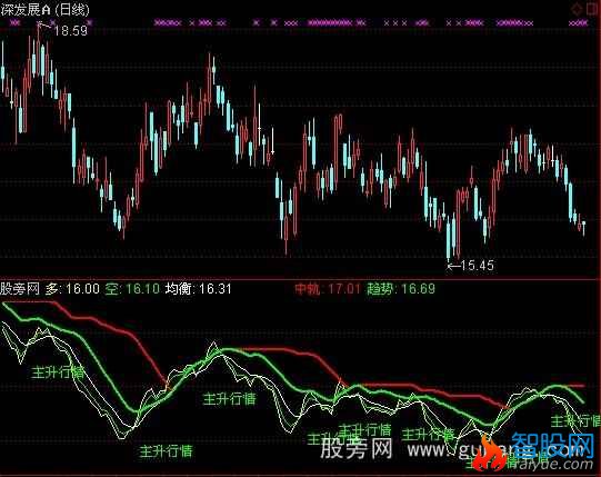 通达信均线行情指标公式