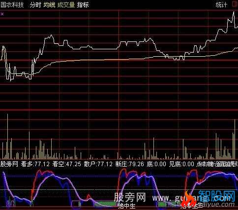 通达信量变转势分时指标公式