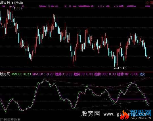 通达信MACD支撑压力线指标公式