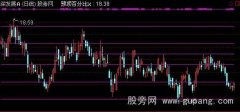 通达信自用黄金分割线主图指标公式