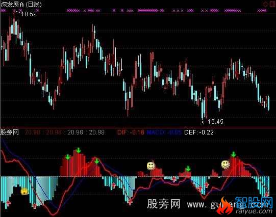 通达信仿大智慧至尊版MACD指标公式