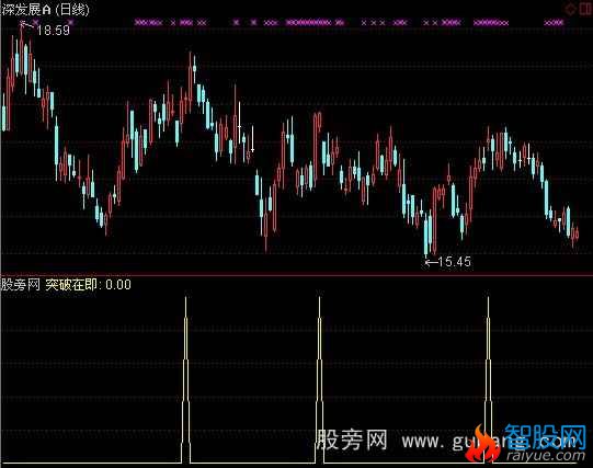 通达信突破在即选股指标公式