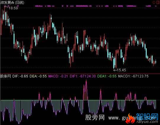 通达信正向好MACD指标公式