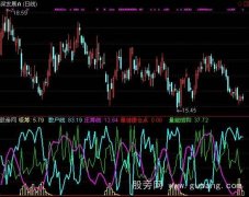 通达信最佳建仓点指标公式