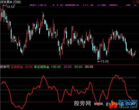 通达信主力散户指标公式