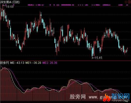 通达信能量先锋指标公式