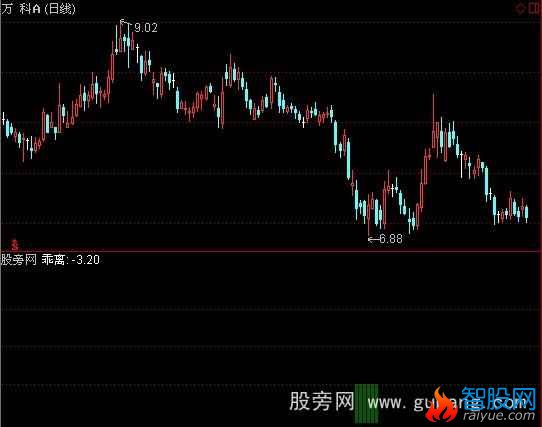 通达信乖离抄底+选股指标公式