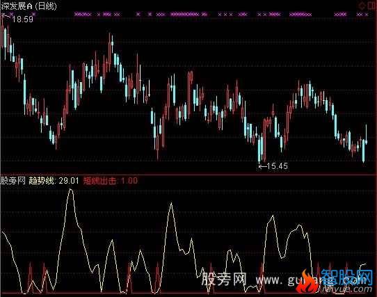 通达信短线出击指标公式