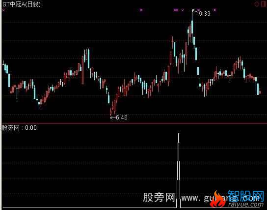 通达信主力挖坑选股指标公式