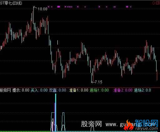 通达信准备进场指标公式