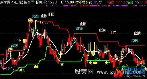 通达信买入卖出提示主图指标公式