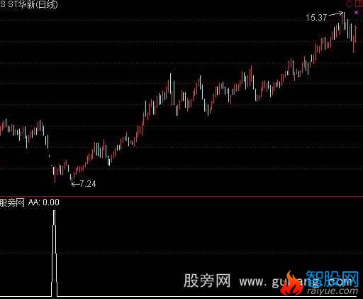 通达信知学抄底指标公式