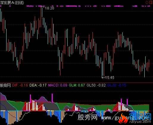 通达信乖离率+MACD指标公式