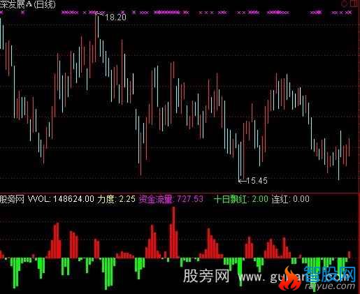 通达信攻击流量DDE指标公式