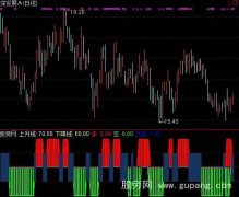 通达信美国阿隆线指标公式