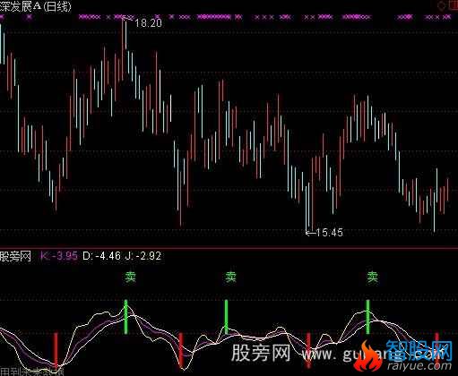 通达信猎人短线指标公式