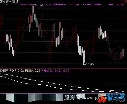 通达信跨周期MACD指标公式