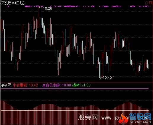 通达信多空生命量能指标公式