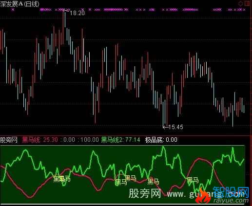 通达信骑黑马指标公式