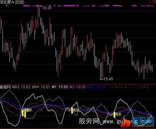 通达信绝杀拉升的启动点+选股指标公式