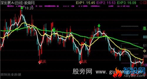 通达信黄金分割买卖点主图指标公式