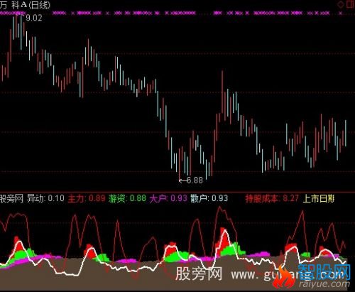 通达信价量背离指标公式