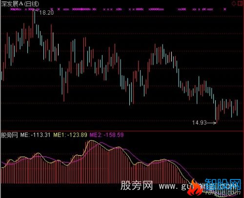 通达信能量先锋+选股指标公式