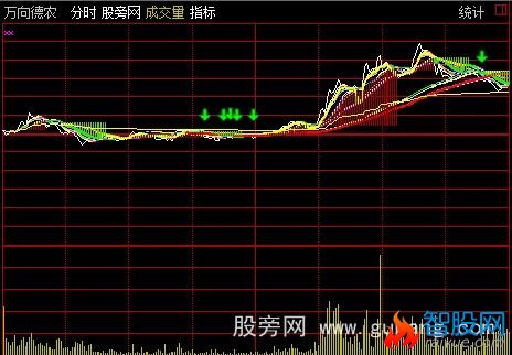 通达信长短均线分时指标公式