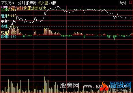 通达信五档价格区间线分时主图指标公式