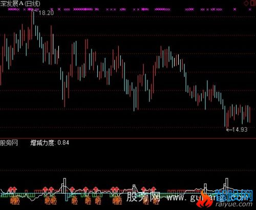 通达信现主力指标公式