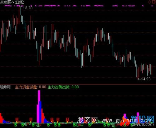 通达信主力现出真原形指标公式