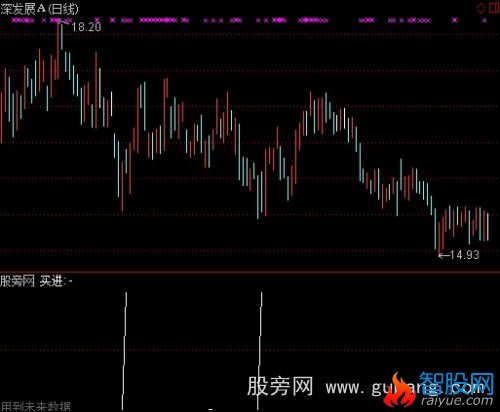 通达信势如猛虎选股指标公式