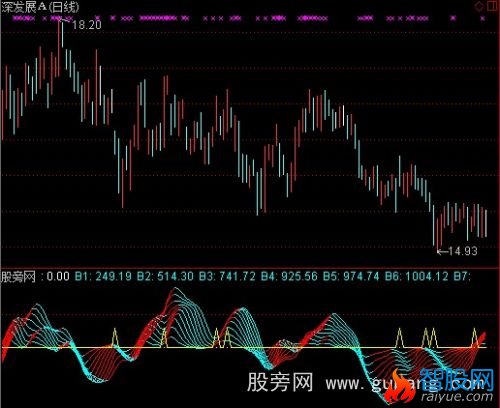 通达信一点资金指标公式