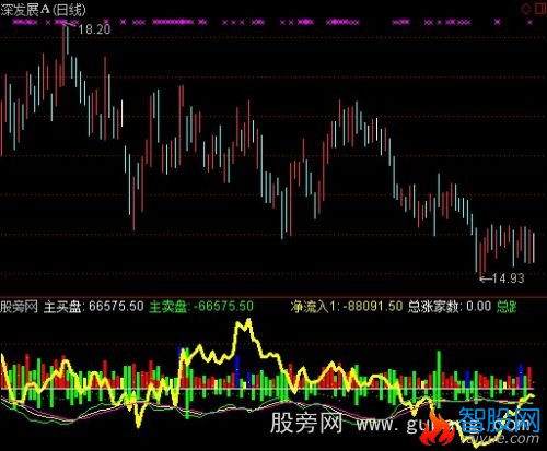 通达信买卖盘态势指标公式