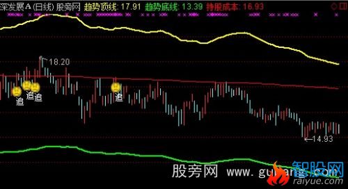 通达信趋势跟踪投资主图指标公式