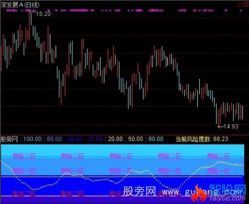 通达信风险刻度指标公式