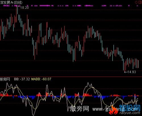 通达信优化布林极限指标公式