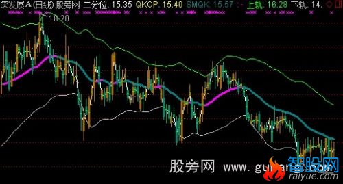 通达信新布林线主图指标公式