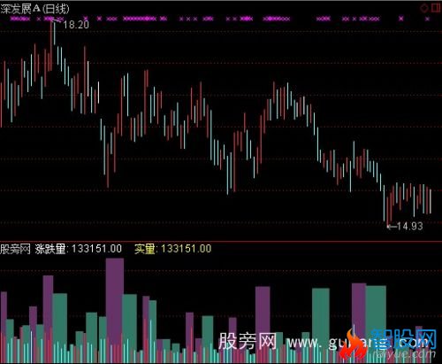 通达信涨跌周期量指标公式