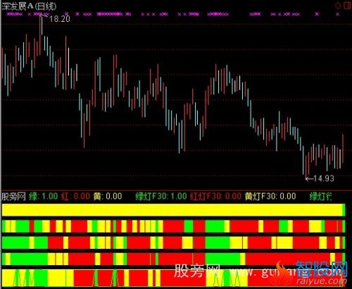 通达信红绿灯+选股指标公式