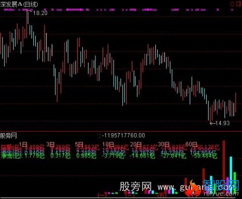 通达信累计成日交额指标公式