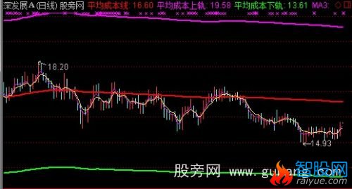 通达信平均成本通道主图指标公式