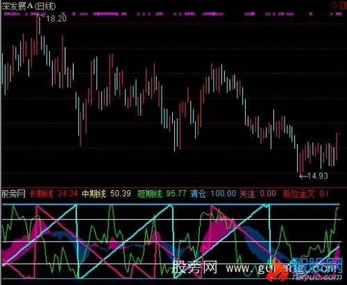 通达信趋势顶底+AROON指标公式